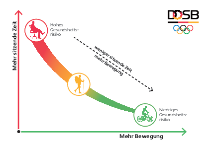 Rezept für Bewegung in Rheinland-Pfalz – jetzt auch für Kinder und Jugendliche